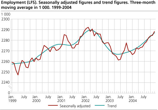 Employment (LFS). Seasonally adjusted figures and trend figures. Three-month moving average in 1 000. 1999-2004.