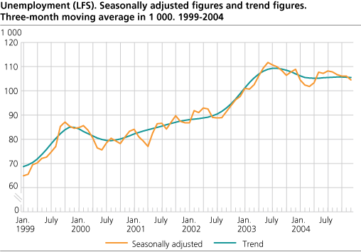 Unemployment (LFS). Seasonally adjusted figures and trend figures. Three-month moving average in 1 000. 1999-2004.