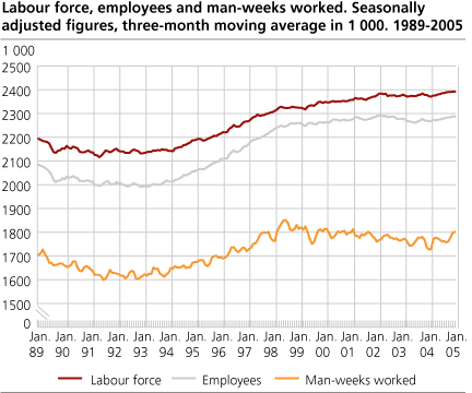 Labour force, employees and man-weeks worked. Seasonally adjusted figures, three-month moving average in 1 000. 1989-2005