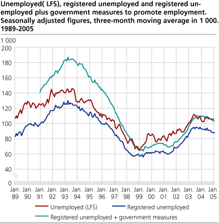 Unemployed (LFS), registered unemployed and registered unemployed plus government measures to promote employment. Seasonally adjusted figures, three-month moving average in 1 000. 1989-2005