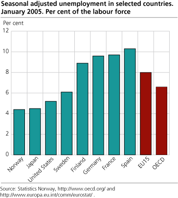 Seasonally adjusted unemployment in selected countries. Per cent of the labour force. January 2005.