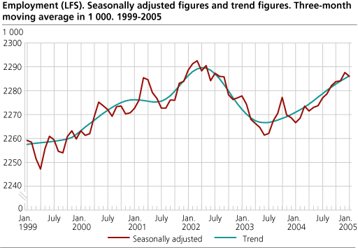 Employment (LFS). Seasonally adjusted figures and trend figures. Three-month moving average in 1 000. 1999-2005