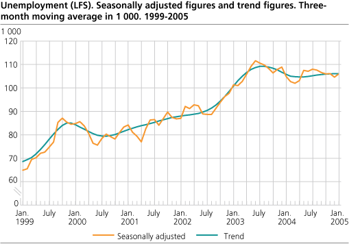 Unemployment (LFS). Seasonally adjusted figures and trend figures. Three-month moving average in 1 000. 1999-2005