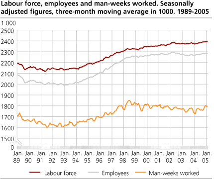 Labour force, employees and man-weeks worked. Seasonally adjusted figures, three-month moving average in 1 000. 1989-2005.