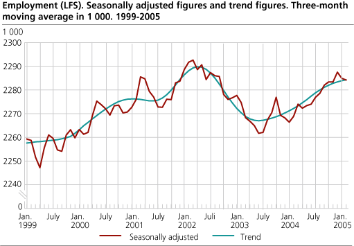 Employment (LFS). Seasonally adjusted figures and trend figures. Three-month moving average in 1 000. 1999-2005