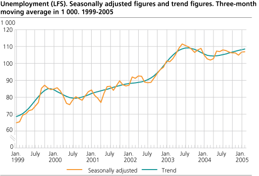 Unemployment (LFS). Seasonally adjusted figures and trend figures. Three-month moving average in 1 000. 1999-2005.