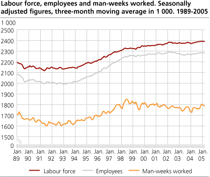 Labour force, employees and man-weeks worked. Seasonally adjusted figures, three-month moving average in 1 000. 1989-2005