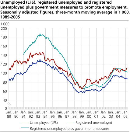 Unemployed (LFS), registered unemployed and registered unemployed plus government measures to promote employment. Seasonally adjusted figures, three-month moving average in 1 000. 1989-2005