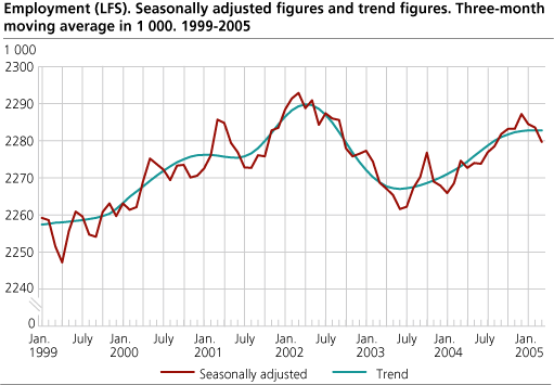 Employment (LFS). Seasonally adjusted figures and trend figures. Three-month moving average in 1 000. 1999-2005