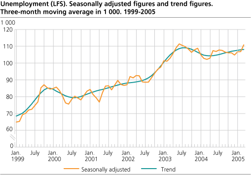 Unemployment (LFS). Seasonally adjusted figures and trend figures. Three-month moving average in 1 000. 1999-2005