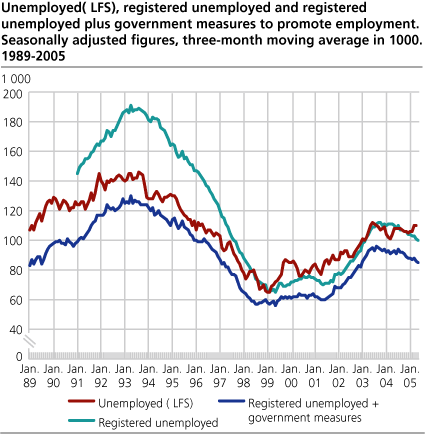 Unemployed (LFS), registered unemployed and registered unemployed plus government measures to promote employment. Seasonally adjusted figures, three-month moving average in 1 000. 1989-2005