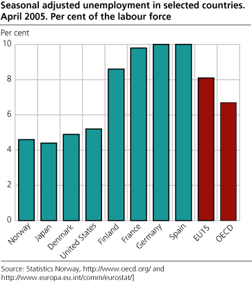 Seasonally adjusted unemployment in selected countries. Per cent of the labour force. April 2005