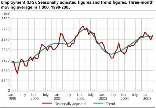 Employment (LFS). Seasonally adjusted figures and trend figures. Three-month moving average in 1 000. 1999-2005