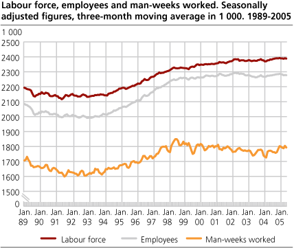 Labour force, employees and man-weeks worked. Seasonally adjusted figures, three-month moving average in 1 000. 1989-2005.