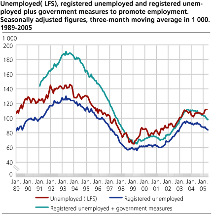 Unemployed (LFS), registered unemployed and registered unemployed plus government measures to promote employment. Seasonally adjusted figures, three-month moving average in 1 000. 1989-2005.