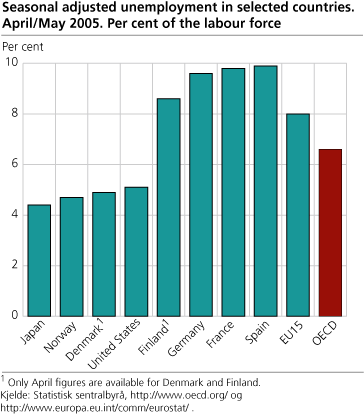 Seasonally adjusted unemployment in selected countries. Per cent of the labour force. May 2005.