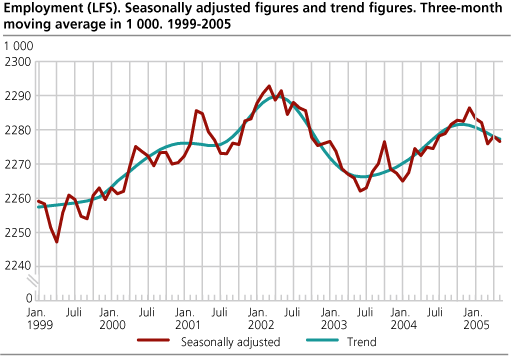 Employment (LFS). Seasonally adjusted figures and trend figures. Three-month moving average in 1 000. 1999-2005.