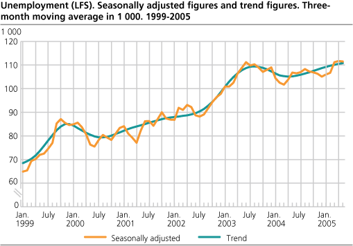 Unemployment (LFS). Seasonally adjusted figures and trend figures. Three-month moving average in 1 000. 1999-2005.