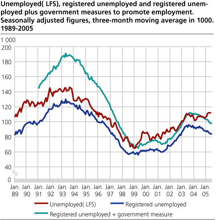 Unemployed (LFS), registered unemployed and registered unemployed plus government measures to promote employment. Seasonally adjusted figures, three-month moving average in 1 000. 1989-2005