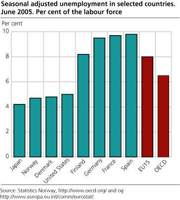 Seasonally adjusted unemployment in selected countries. Per cent of the labour force. June 2005