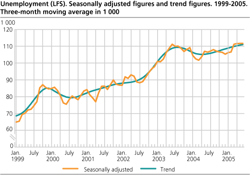 Unemployment (LFS). Seasonally adjusted figures and trend figures. Three-month moving average in 1 000. 1999-2005