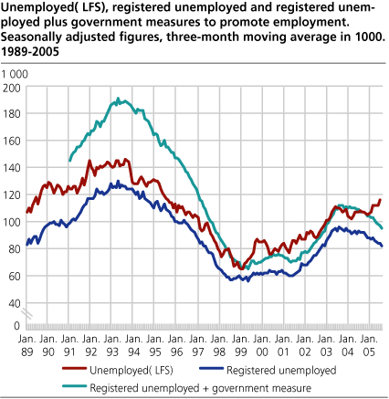 Unemployed (LFS), registered unemployed and registered unemployed plus government measures to promote employment. Seasonally adjusted figures, three-month moving average in 1 000. 1989-2005