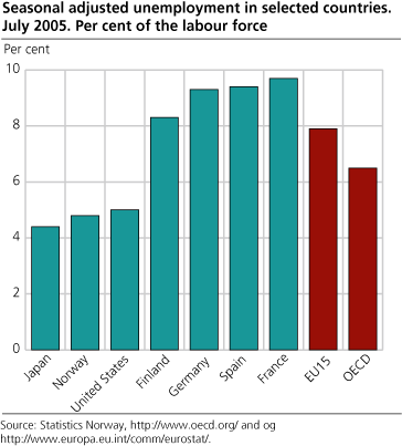 Seasonally adjusted unemployment in selected countries. Per cent of the labour force. July 2005.