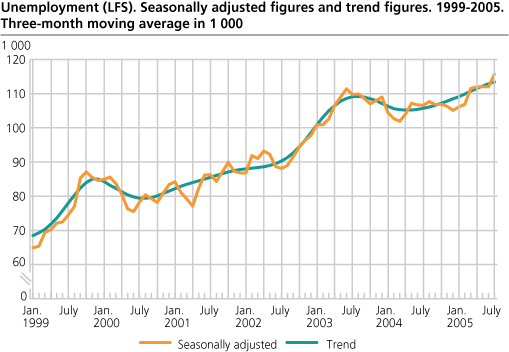 Unemployment (LFS). Seasonally adjusted figures and trend figures. Three-month moving average in 1 000. 1999-2005