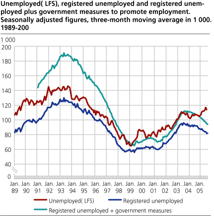 Unemployed (LFS), registered unemployed and registered unemployed plus government measures to promote employment. Seasonally adjusted figures, three-month moving average in 1 000. 1989-2005.
