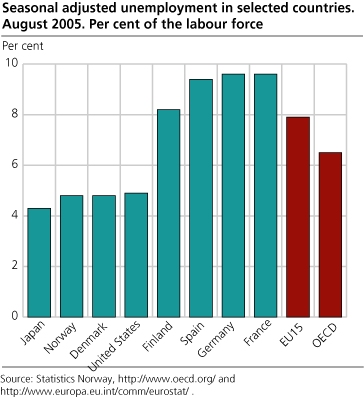 Seasonally adjusted unemployment in selected countries. Per cent of the labour force. August 2005.