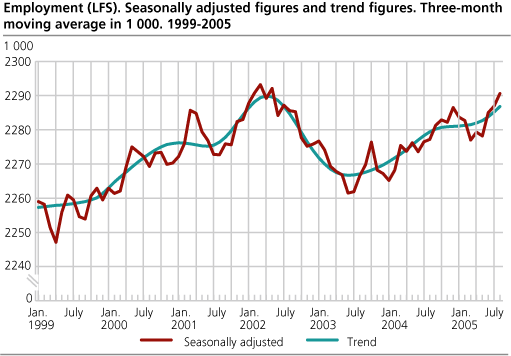 Employment (LFS). Seasonally adjusted figures and trend figures. Three-month moving average in 1 000. 1999-2005.