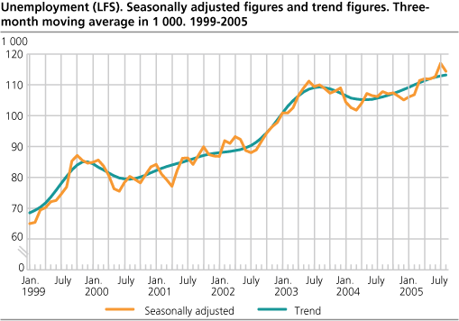 Unemployment (LFS). Seasonally adjusted figures and trend figures. Three-month moving average in 1 000. 1999-2005.