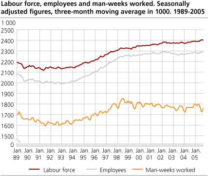 Labour force, employees and man-weeks worked. Seasonally adjusted figures, three-month moving average in 1 000. 1989-2005