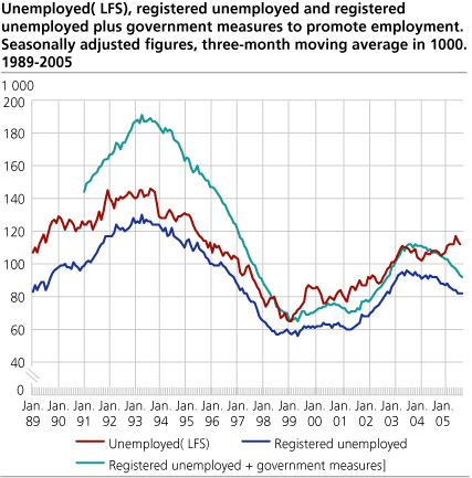 Unemployed (LFS), registered unemployed and registered unemployed plus government measures to promote employment. Seasonally adjusted figures, three-month moving average in 1 000. 1989-2005