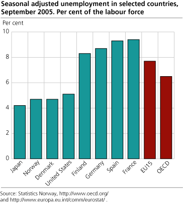 Seasonally adjusted unemployment in selected countries. Per cent of the labour force. September 2005