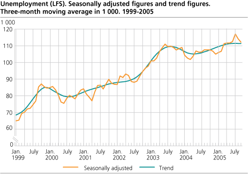 Unemployment (LFS). Seasonally adjusted figures and trend figures. Three-month moving average in 1 000. 1999-2005