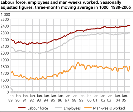 Labour force, employees and man-weeks worked. Seasonally adjusted figures, three-month moving average in 1 000. 1989-2005