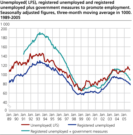 Unemployed (LFS), registered unemployed and registered unemployed plus government measures to promote employment. Seasonally adjusted figures, three-month moving average in 1 000. 1989-2005