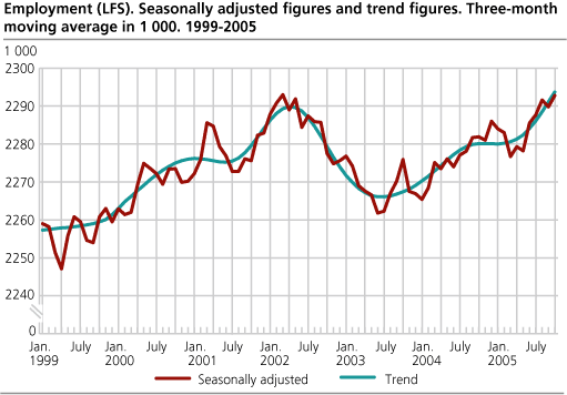 Employment (LFS). Seasonally adjusted figures and trend figures. Three-month moving average in 1 000. 1999-2005