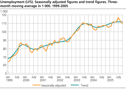 Unemployment (LFS). Seasonally adjusted figures and trend figures. Three-month moving average in 1 000. 1999-2005