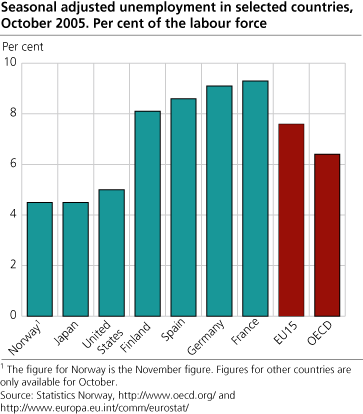 Seasonally adjusted unemployment in selected countries. Per cent of the labour force. November 2005.