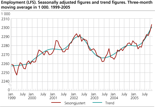 Employment (LFS). Seasonally adjusted figures and trend figures. Three-month moving average in 1 000. 1999-2005.