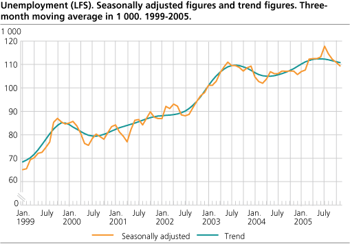 Unemployment (LFS). Seasonally adjusted figures and trend figures. Three-month moving average in 1 000. 1999-2005.