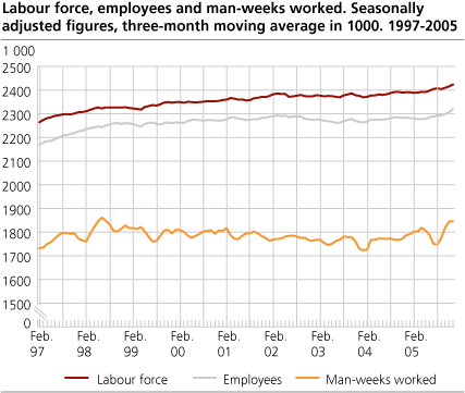 Labour force, employees and man-weeks worked. Seasonally adjusted figures, three-month moving average in 1 000. 1997-2005