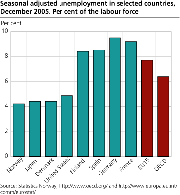 Seasonally adjusted unemployment in selected countries. Per cent of the labour force. December 2005