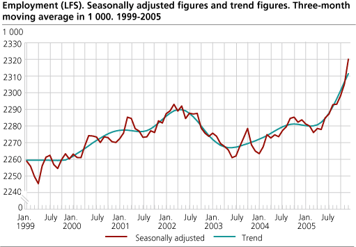 Employment (LFS). Seasonally adjusted figures and trend figures. Three-month moving average in 1 000. 1999-2005.