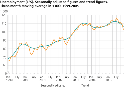 Unemployment (LFS). Seasonally adjusted figures and trend figures. Three-month moving average in 1 000. 1999-2005.