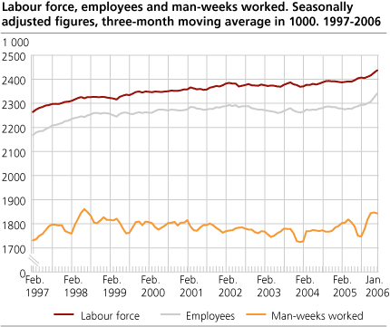 Labour force, employees and man-weeks worked. Seasonally adjusted figures, three-month moving average in 1 000. 1997-2006.