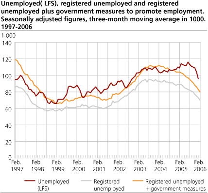 Unemployed (LFS), registered unemployed and registered unemployed plus government measures to promote employment. Seasonally adjusted figures, three-month moving average in 1 000. 1997-2006.