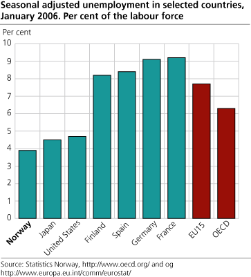 Seasonally adjusted unemployment in selected countries. Percentage of the labour force. January 2006.